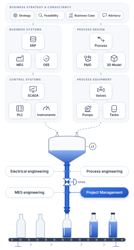 Project Management AMI Difference